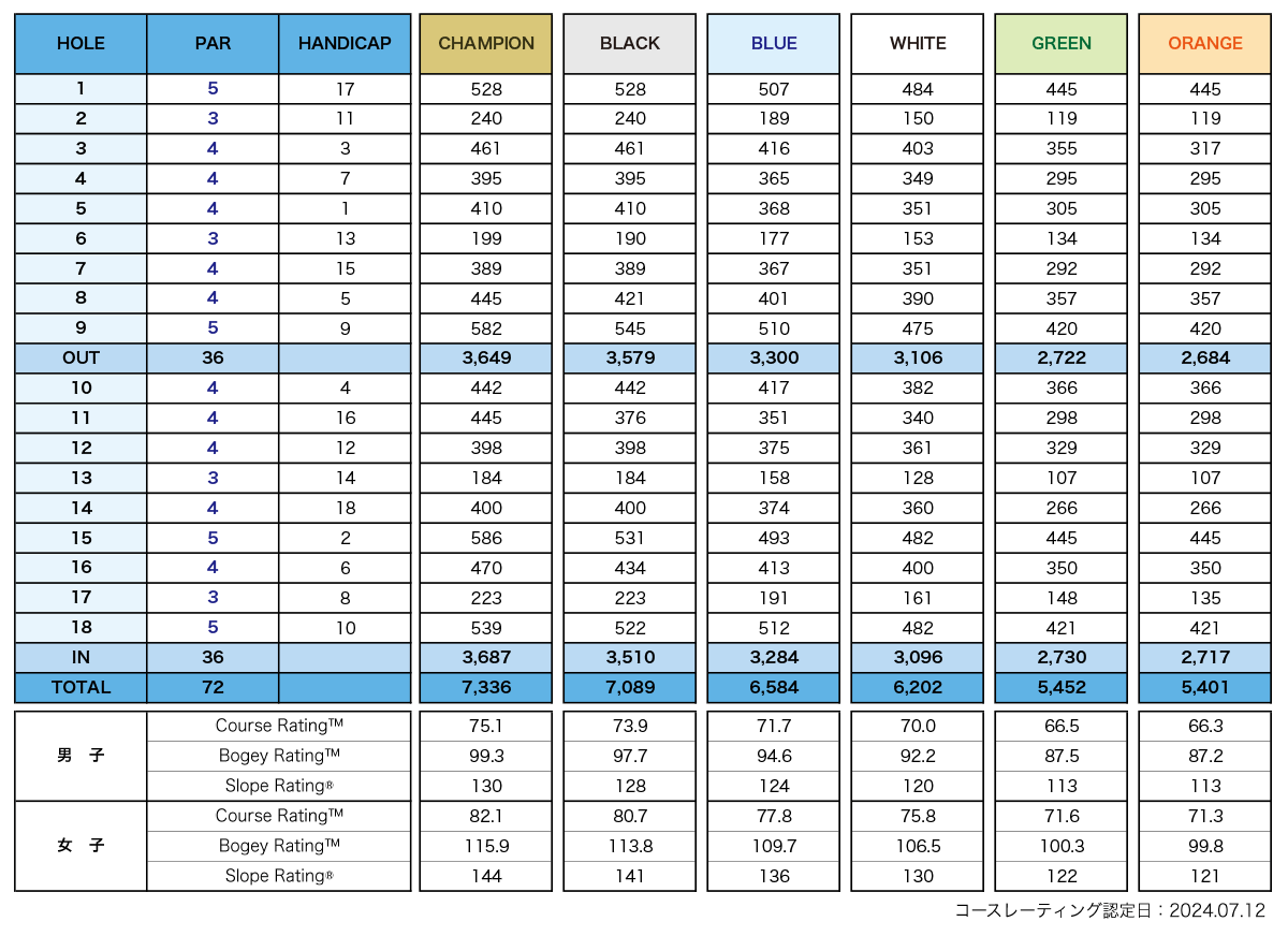 茨城ゴルフ倶楽部・東コースのヤーデージ／コースレート一覧表（2024.07.12 認定）
