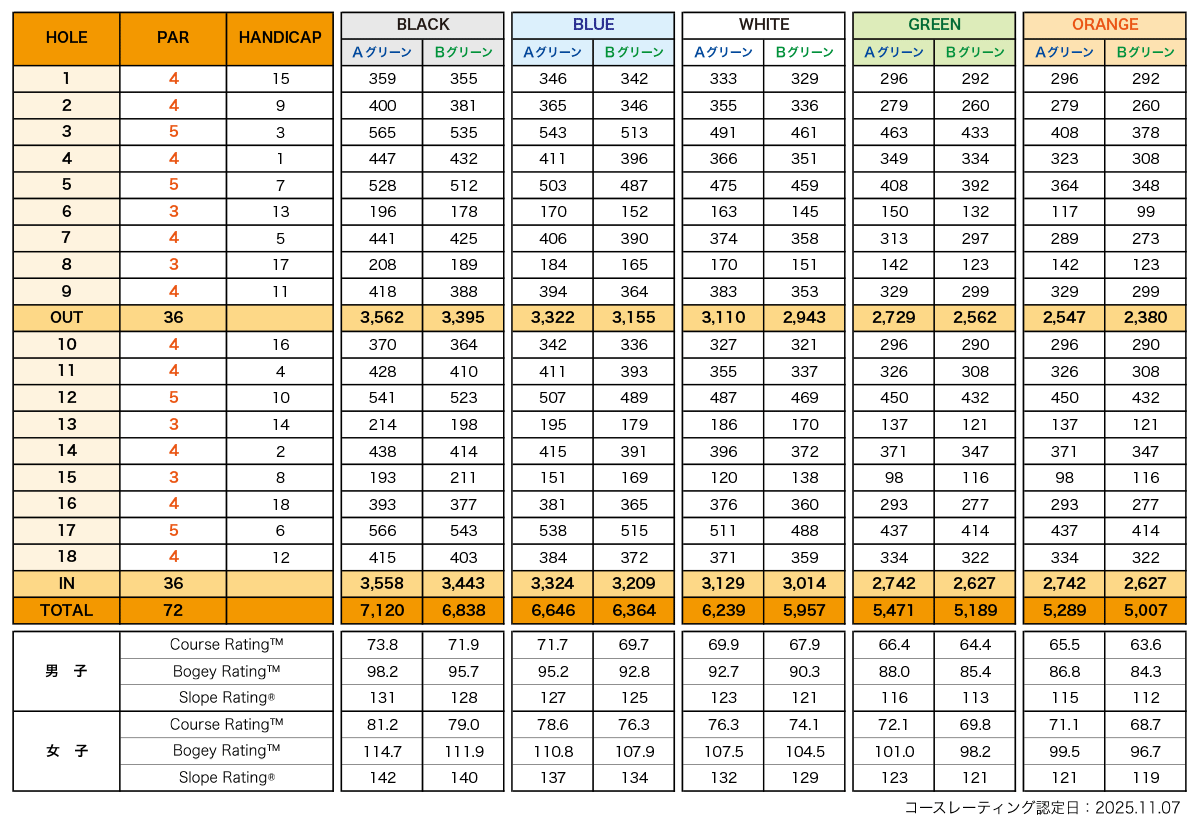 茨城ゴルフ倶楽部・西コースのヤーデージ/コースレート一覧表(2025.11.07 認定)